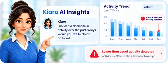Kiara AI insights showing a drop in activity over the past three days