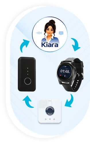 Kiara, SafeLynk devices and in-home monitoring connected together
